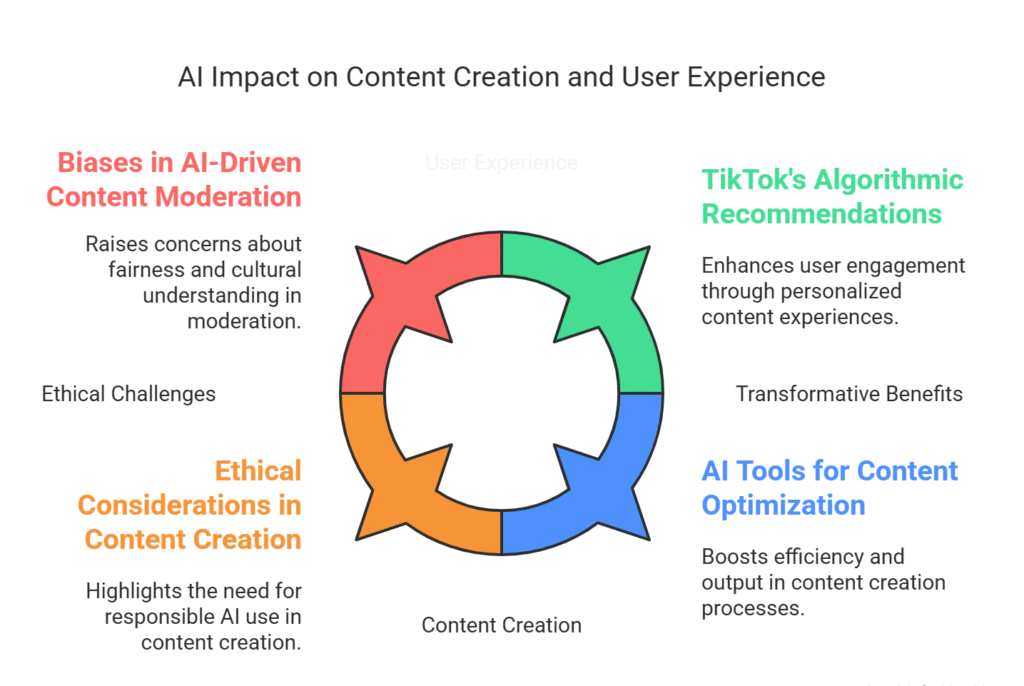 AI for Content Creation and Curation
