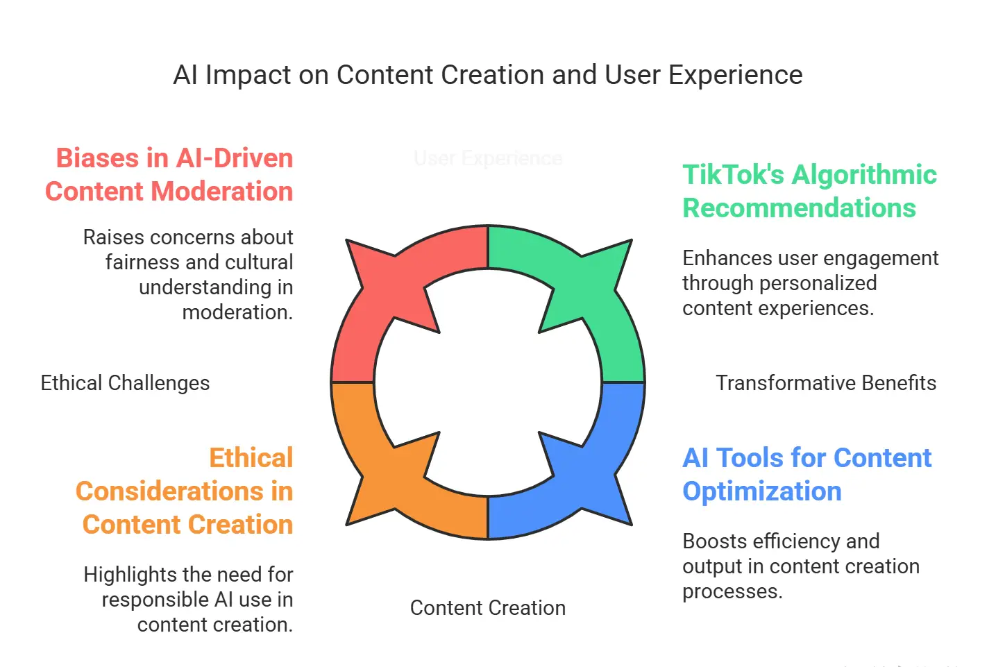 AI for Content Creation and Curation