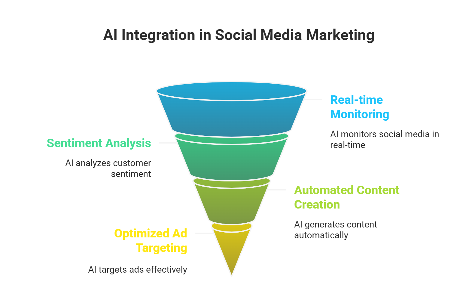 AI in Social Media Marketing: Automating Engagement and Analysis