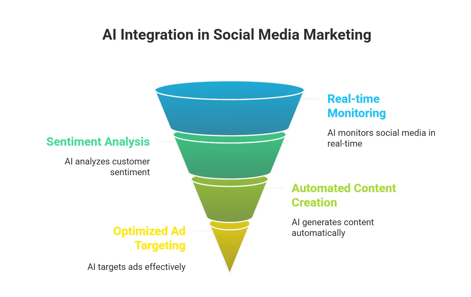 AI in Social Media Marketing: Automating Engagement and Analysis