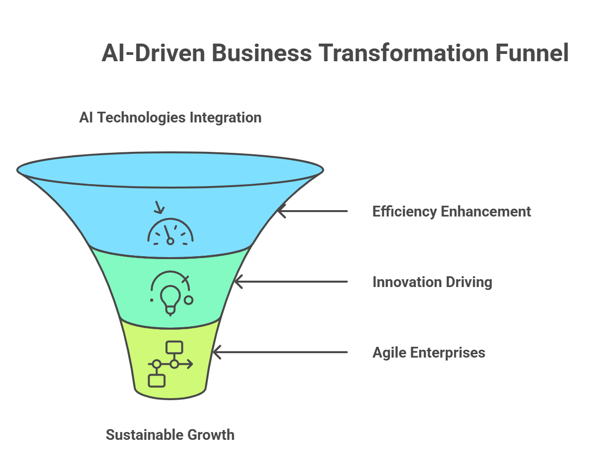 A Definitive Industry Report on AI-Driven Business Transformation