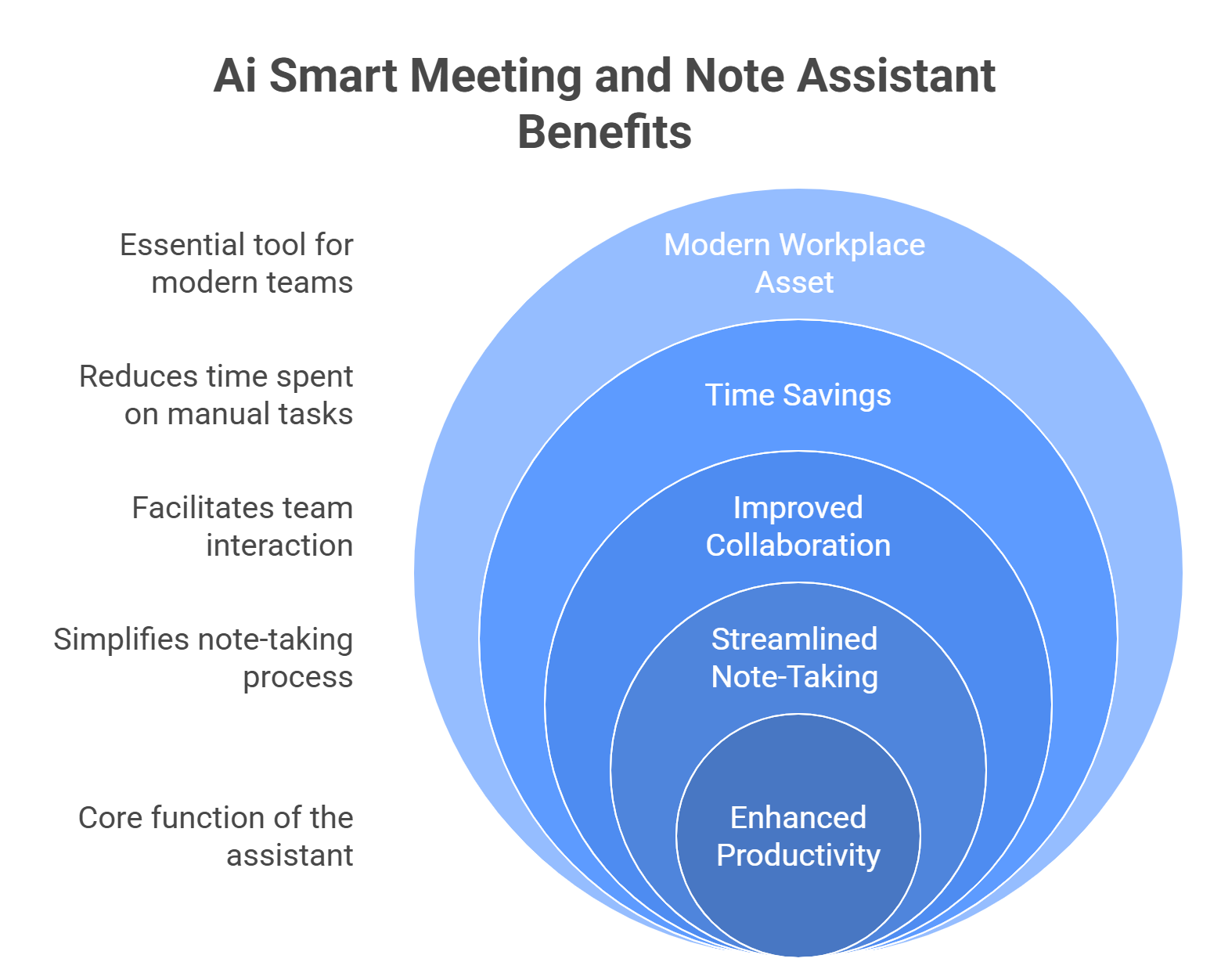 Ai Smart Meeting and Note Assistant