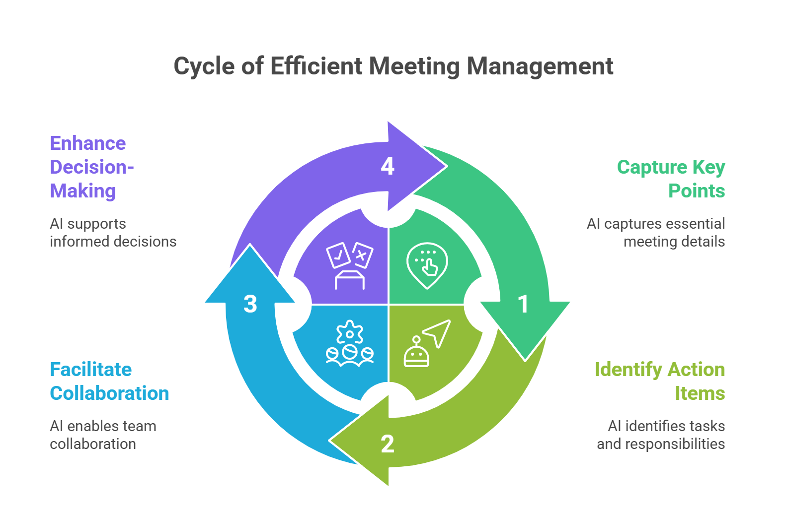 Smart Meeting and Note Assistant