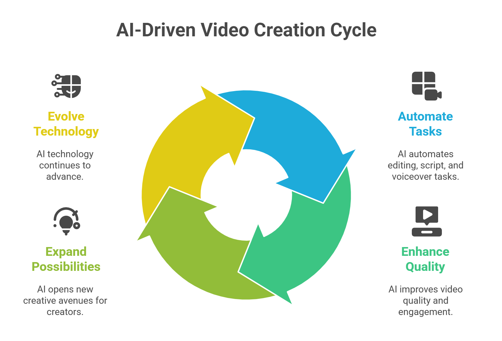 Creating Videos with Artificial Intelligence