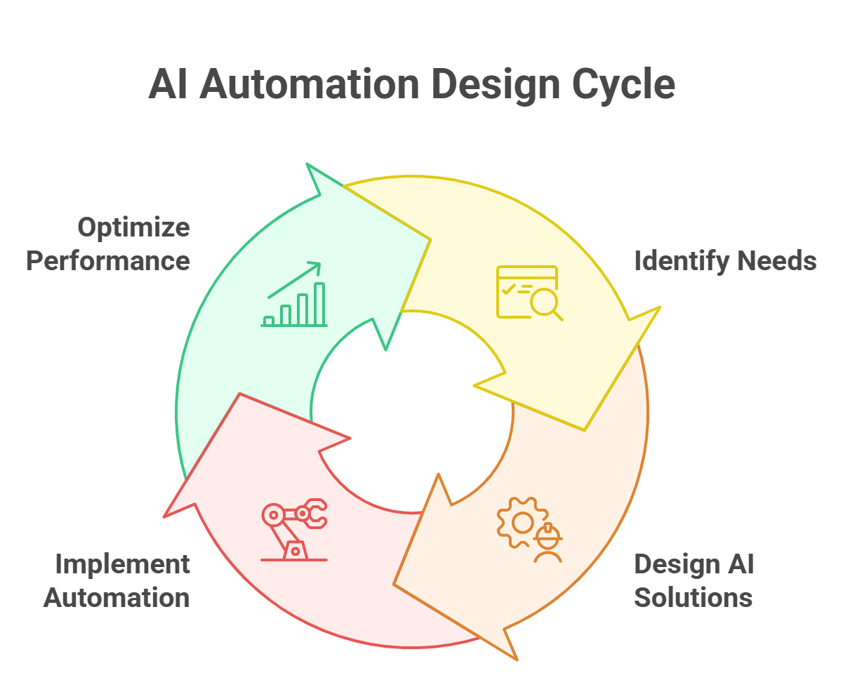 Design artificial intelligence automations