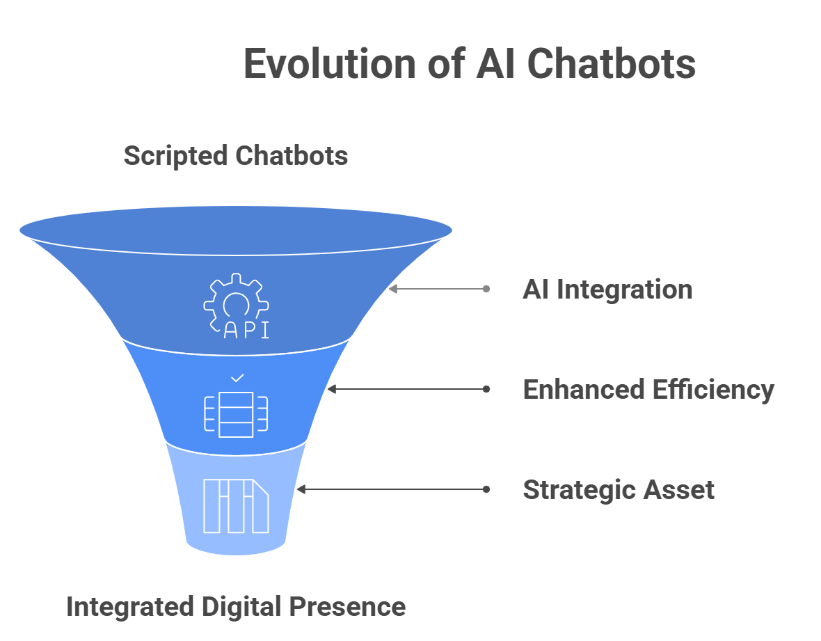Designing AI-Powered Website Support Chatbots