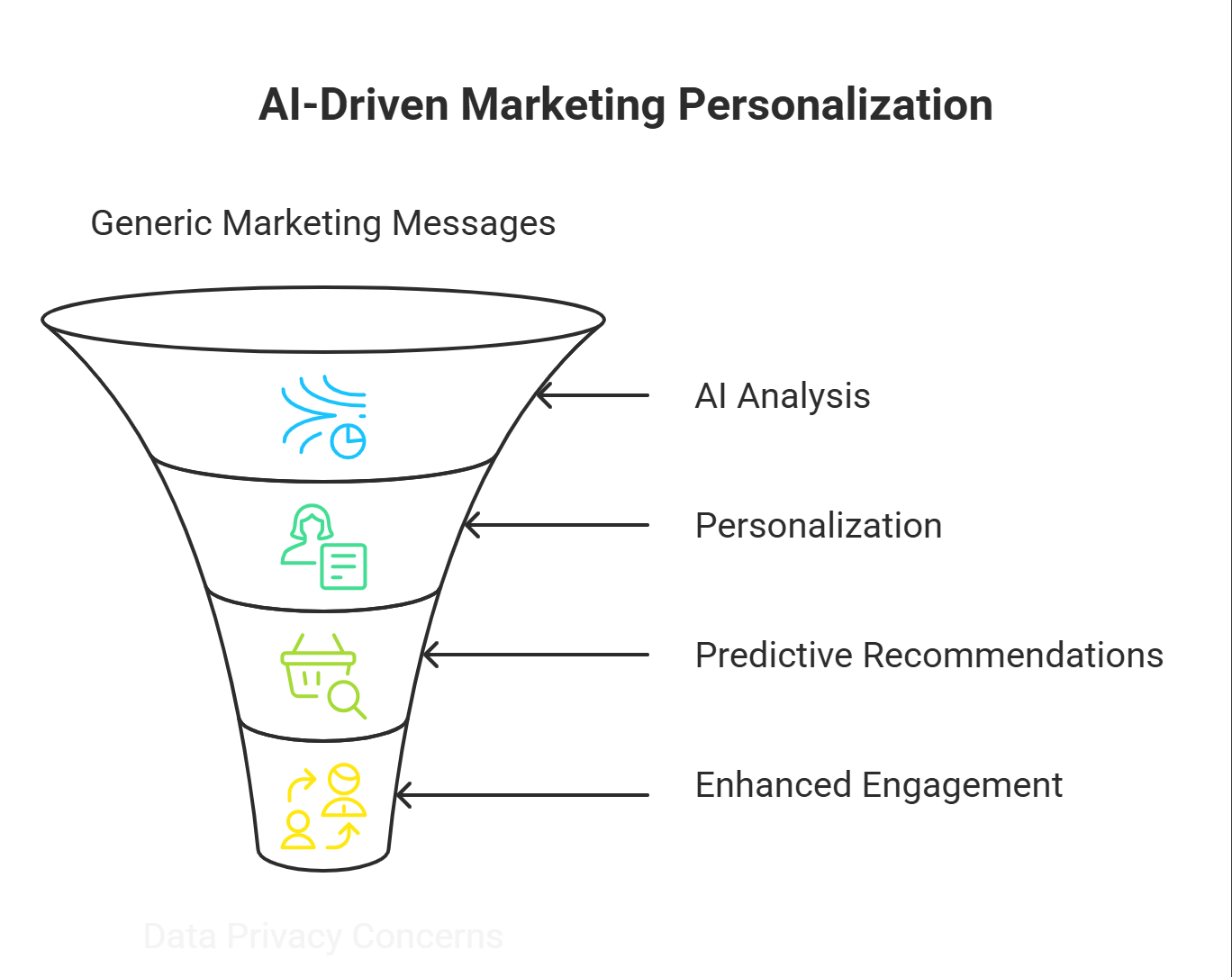 Personalized Marketing Campaigns with AI