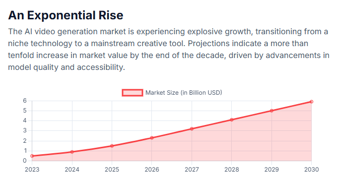 An Exponential Rise
