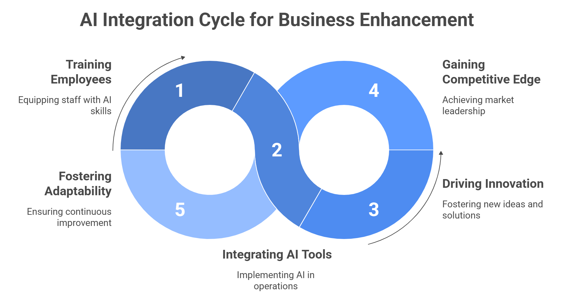 Training companies to work with artificial intelligence that enhances your business
