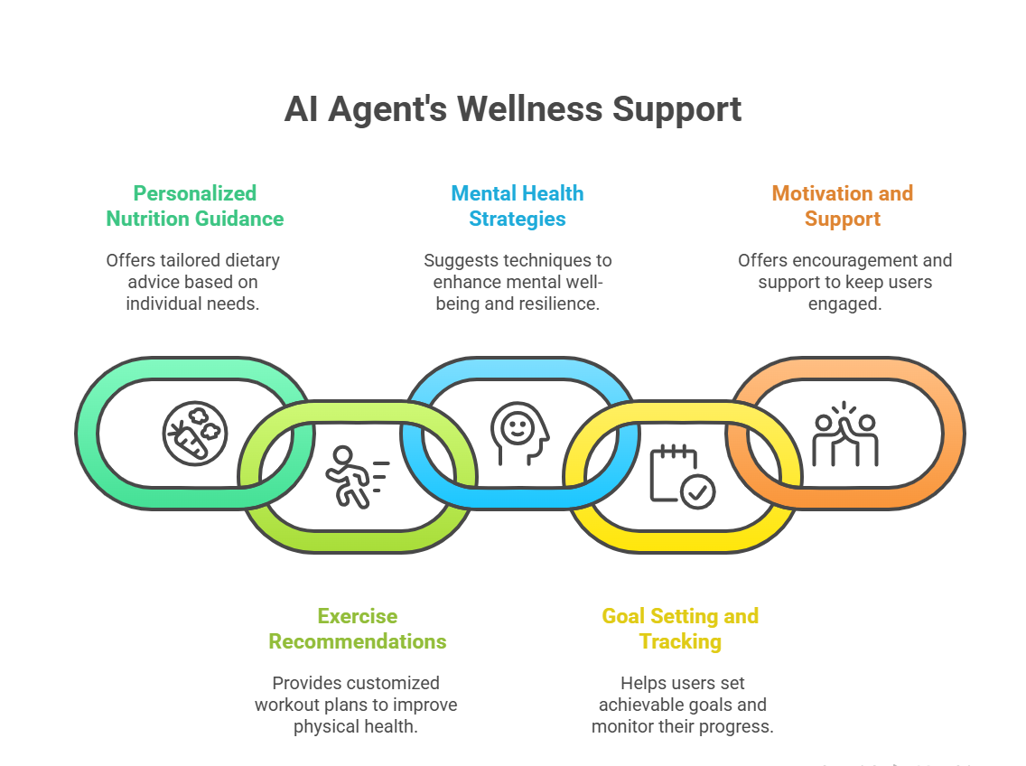 AI Agent for Personal Health and Wellness Coaching