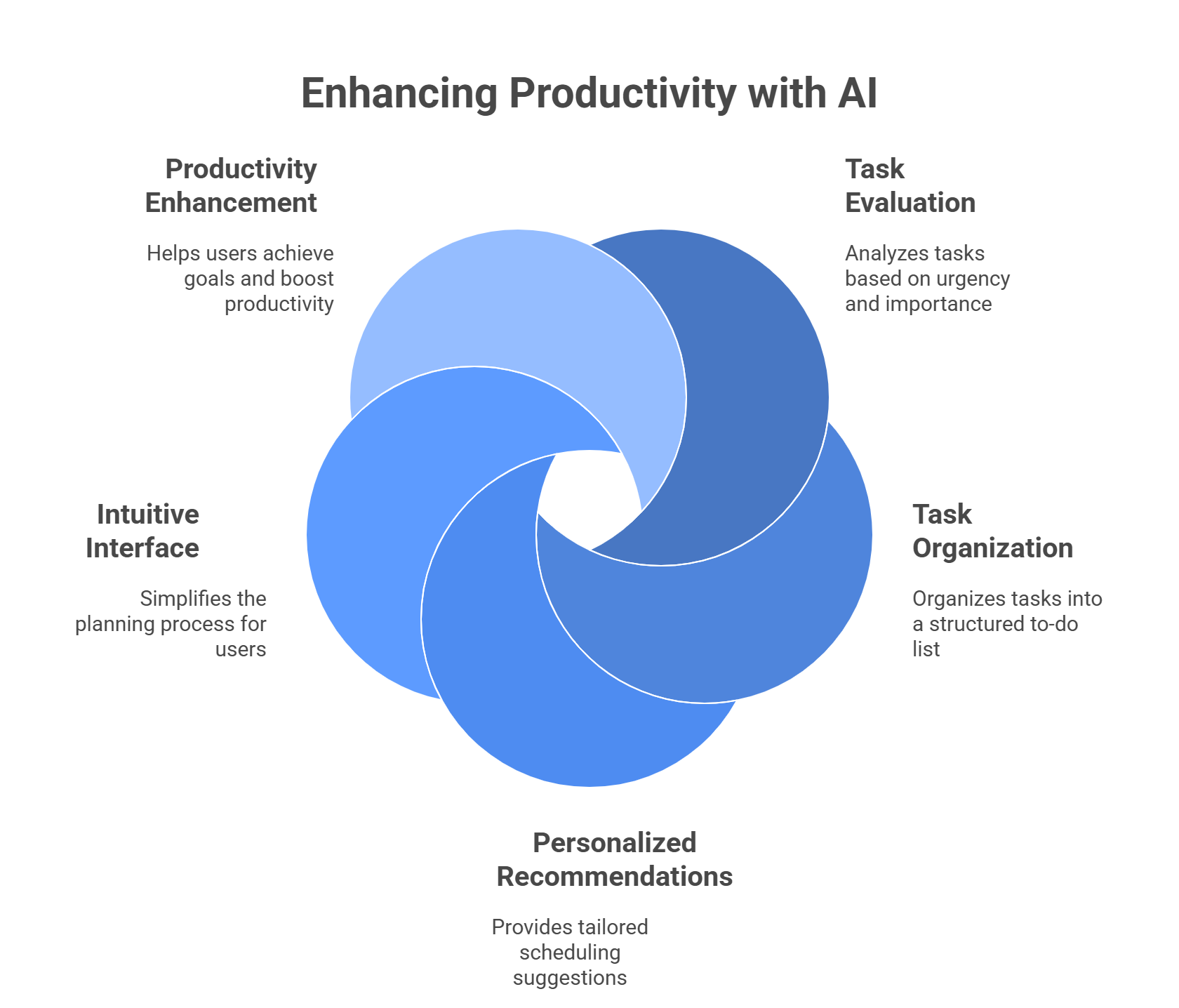 AI Agent for Personal Task Prioritization and Planning