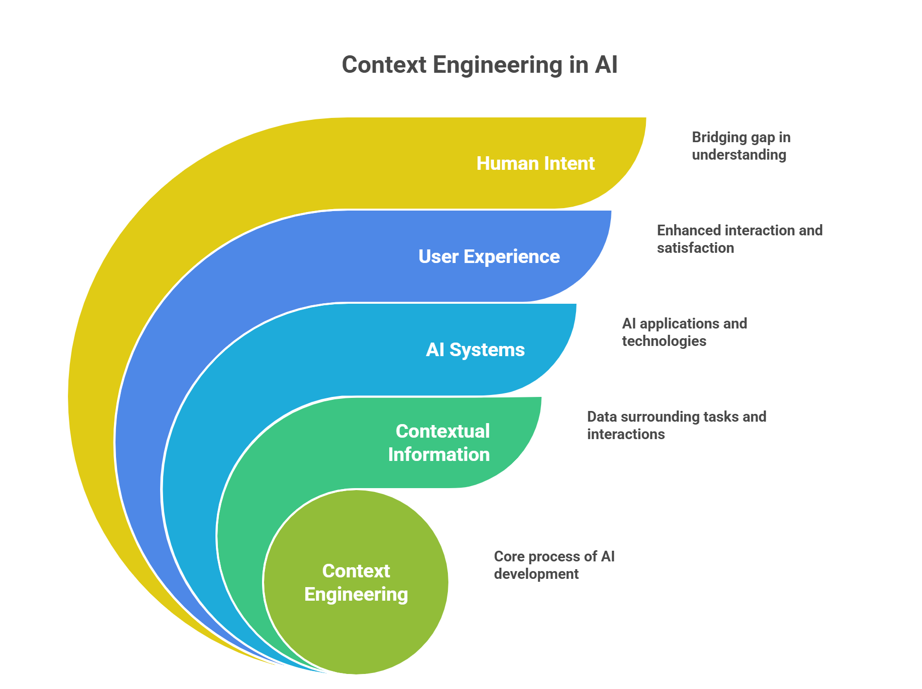 Context Engineering ai