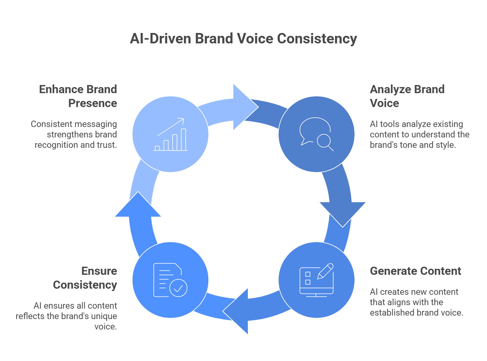 How to Maintain Your Brand Voice Across All Content with the Help of Artificial Intelligence?