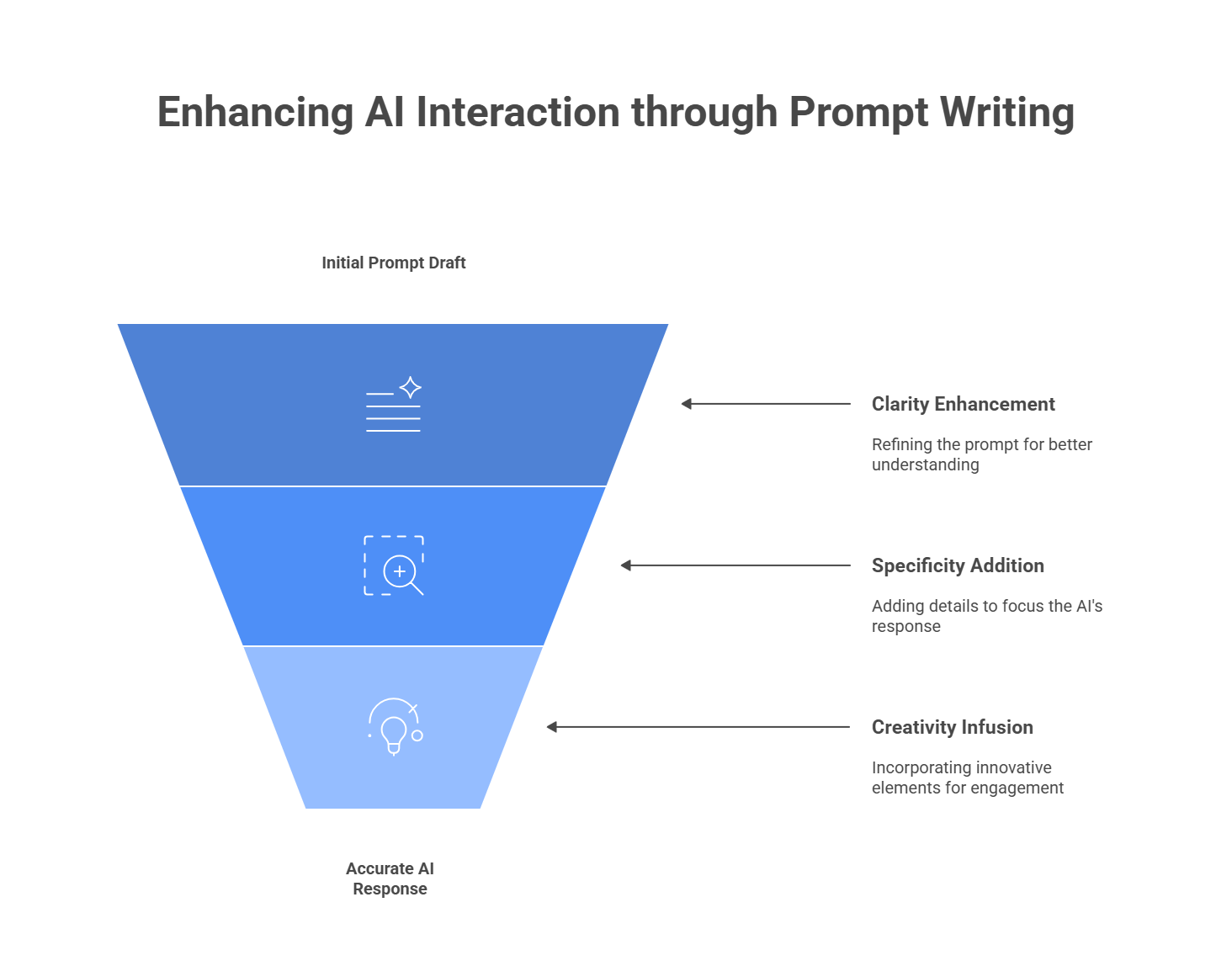 Enhancing AI Interaction through Prompt Writing