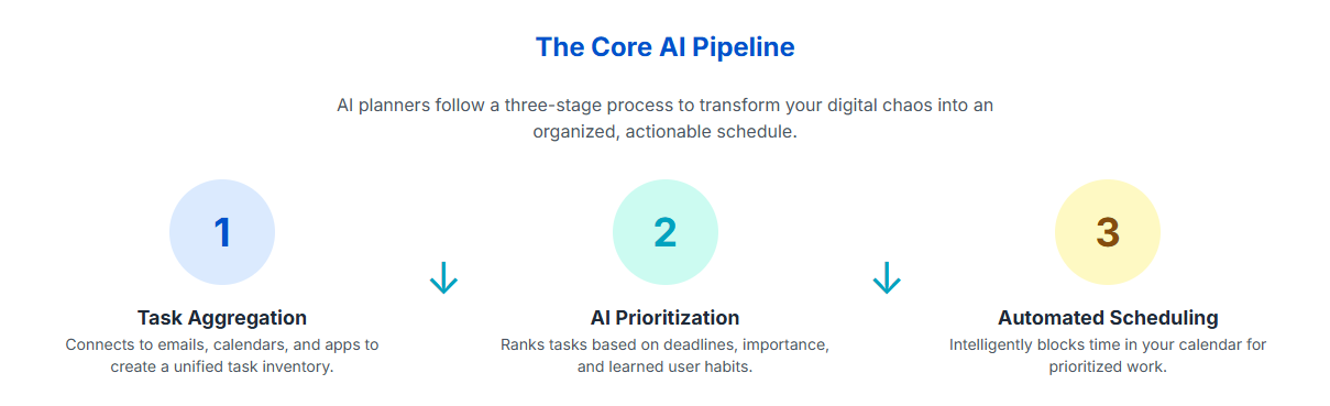 How AI Planners Reinvent Your Workflow