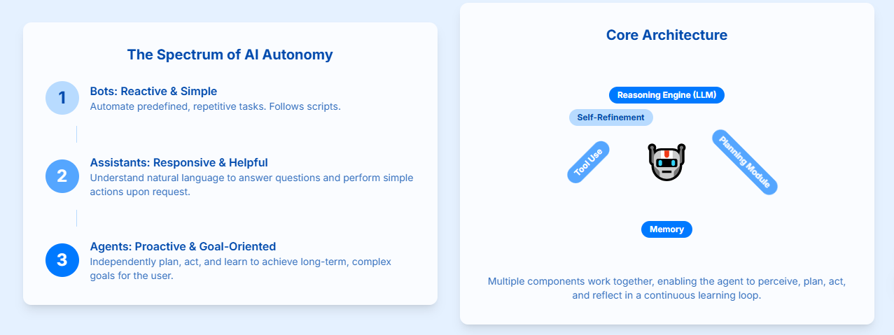 From Reactive Bot to Proactive Partner: The Architecture of an AI Agent