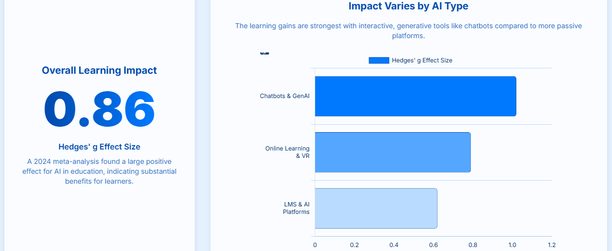 The Evidence: Does AI Tutoring Work? 