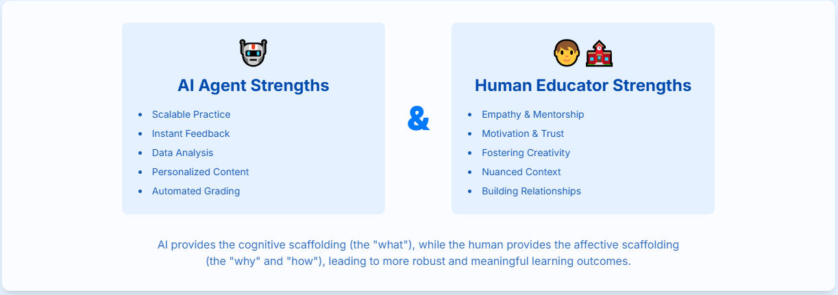 The Future is a Human-AI Partnership 