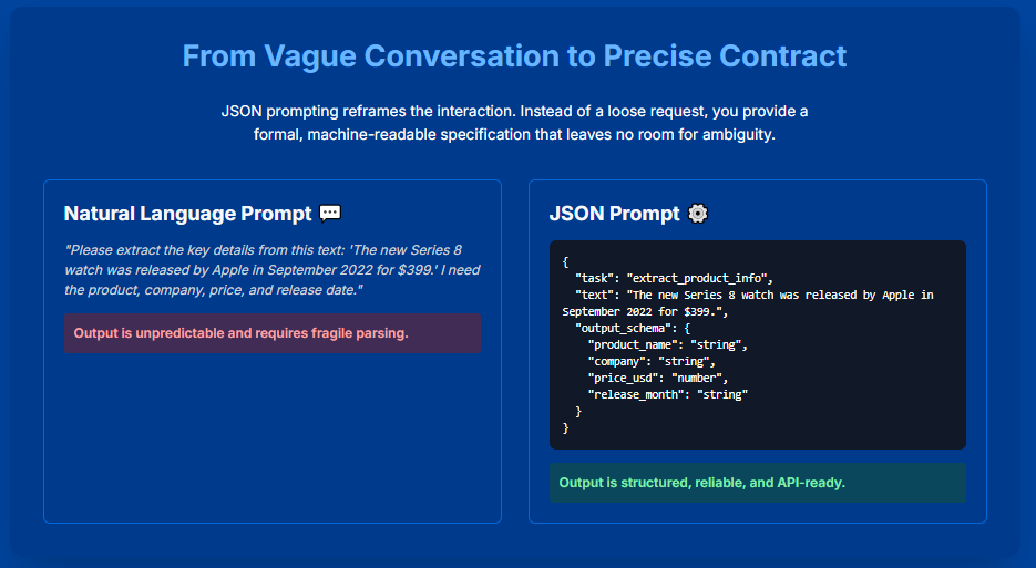 A Primer on JSON (JavaScript Object Notation)