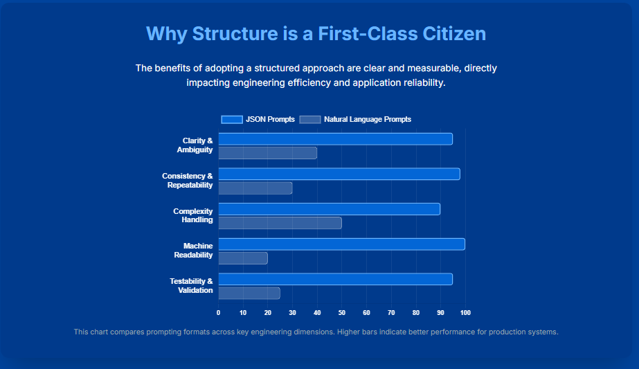 Why Structure is a First-Class Citizen for LLMs
