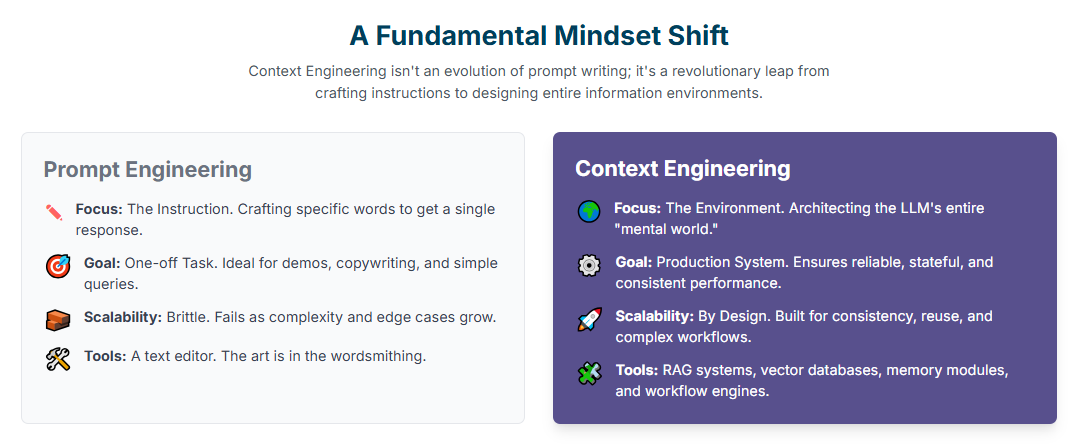 Foundational Principles – The Chasm Between Prompt and Context