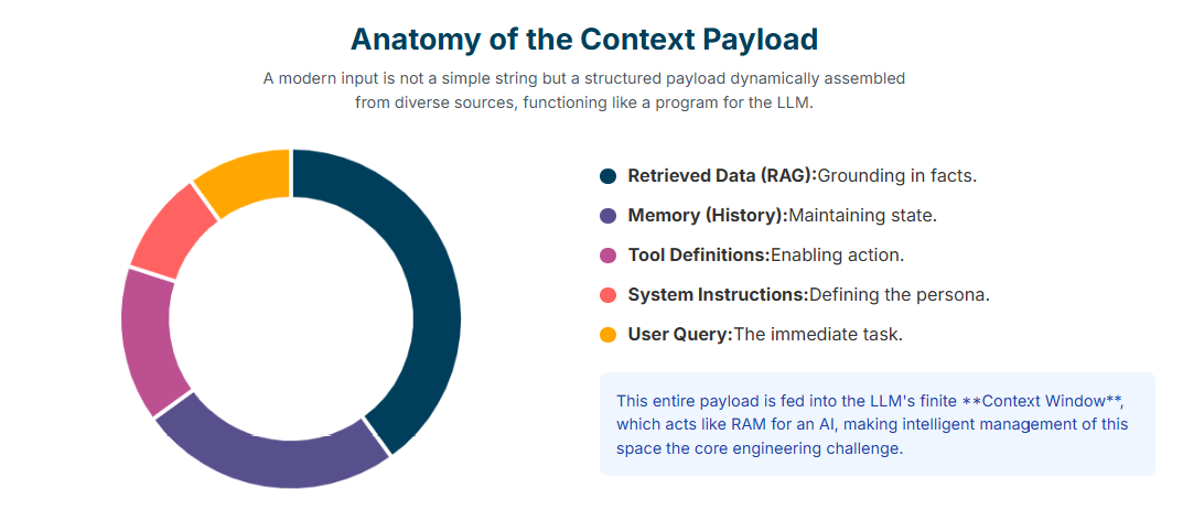 Anatomy of the Context Payload 