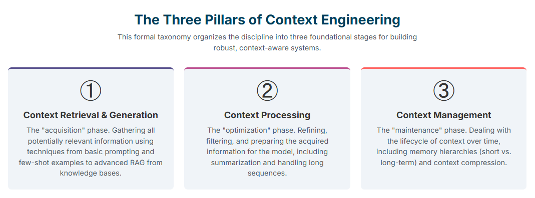 The Three Pillars of Context Engineering 