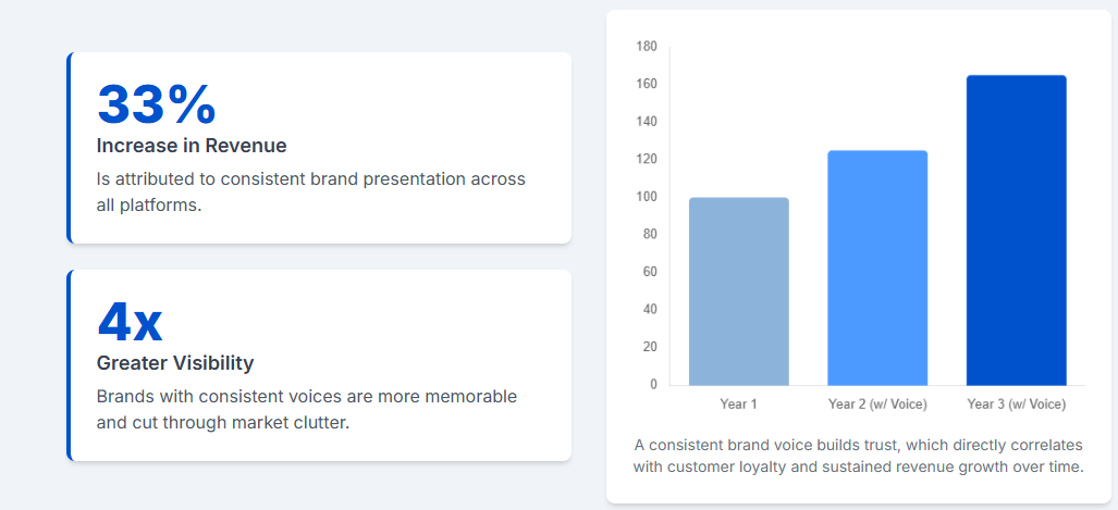 The Commercial Case for Consistency: From Trust to Revenue