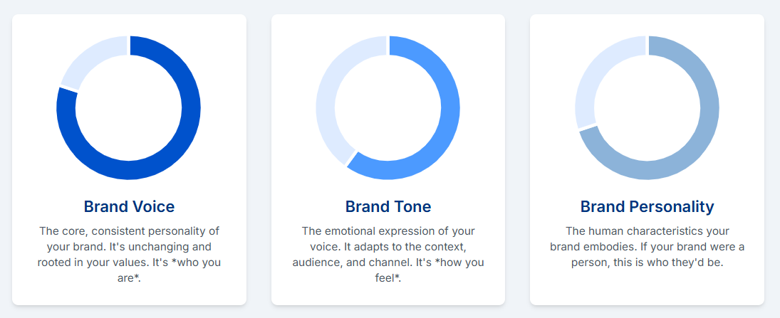 The Strategic Imperative of Brand Voice in the Digital Ecosystem