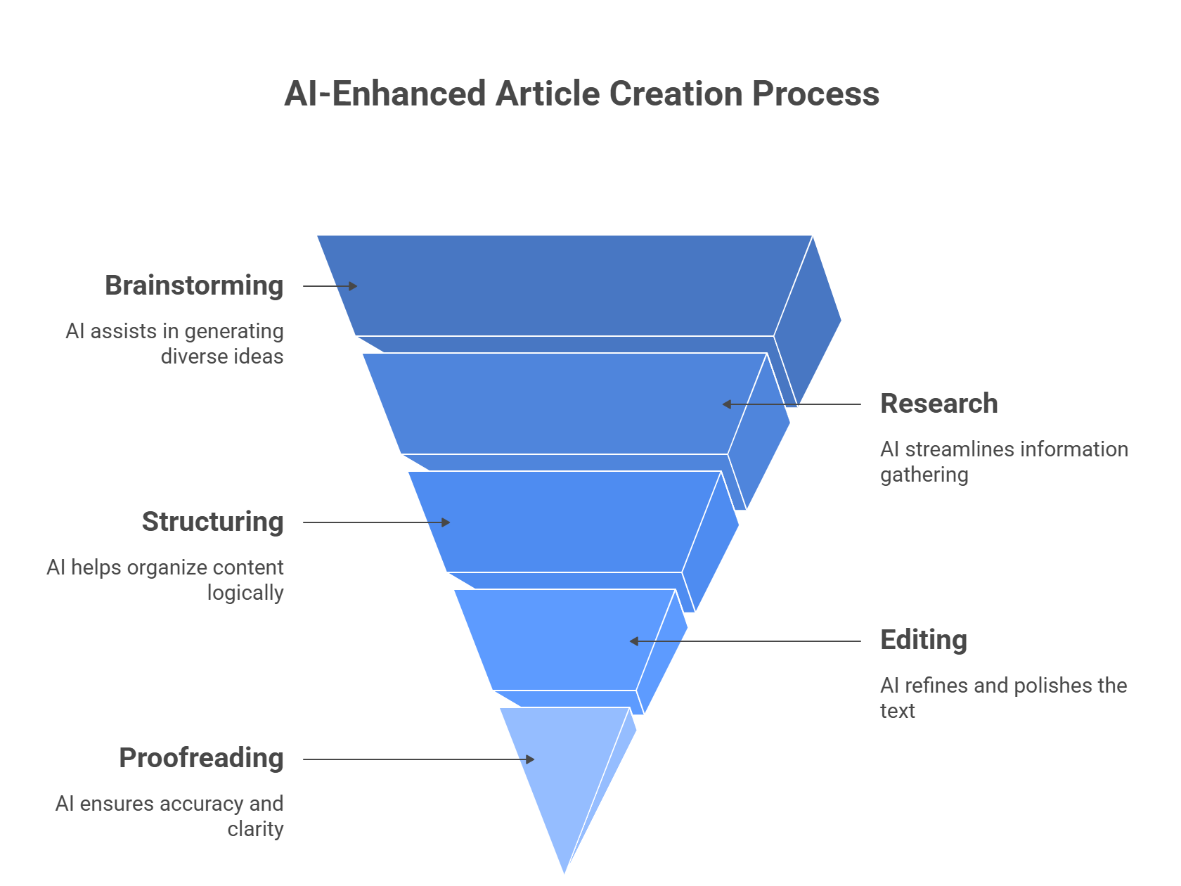 Creating a professional article with artificial intelligence
