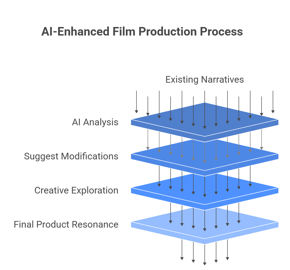Artificial intelligence (AI) is no longer a futuristic concept from the pages of a sci-fi script; it's a powerful tool that is actively reshaping the landscape of film and television. Rather than replacing the screenwriter, AI has emerged as the most significant evolution in the writer's toolkit since the word processor, acting as a collaborator, analyst, and production powerhouse. This technology is poised to fundamentally alter the economics and creative workflows of Hollywood, with its most immediate impact being felt in the critical rewriting phase. The financial momentum behind this shift is undeniable. The global market for AI in film is projected to explode from $1.4 billion in 2023 to over $14.1 billion by 2033. The AI screenwriting software segment is on an even more dramatic trajectory, forecasted to grow from about $2 billion in 2024 to an incredible $46 billion by 2031. This isn't a distant trend; it's happening now. In 2023, reports indicated that over 45% of film studios were already integrating AI into their workflows. This rapid adoption, however, has sparked intense debate, culminating in the landmark 2023 Writers Guild of America (WGA) strike, which sought to define the relationship between the human creator and the machine. The true significance of this technological revolution lies in a deeper transformation. By integrating AI, the screenplay evolves from a static creative document into an intelligent, machine-readable asset. It becomes the dynamic blueprint that can streamline and automate huge portions of the pre-production pipeline, making the act of rewriting the first step in building a smarter, more efficient film. The AI Co-Pilot: Deconstructing the Rewrite Process The rewrite is where a good story becomes a great one. It's a meticulous process of refining structure, polishing dialogue, and sharpening character arcs. It is in this granular, iterative work that AI has become an invaluable creative partner, moving beyond simple grammar checks to become an active collaborator. These tools augment and accelerate the human writer's vision, tackling specific challenges that turn a rough draft into a production-ready screenplay. Enhancing Dialogue and Character Voice One of the most powerful applications of AI is in refining dialogue. Trained on vast libraries of successful scripts and literature, AI algorithms can analyze dialogue for authenticity, flagging lines that feel unnatural or inconsistent with a character's established personality. Tools can offer alternative phrasing or generate new lines tailored to a specific tone—be it witty, dramatic, or suspenseful—ensuring each character maintains a distinct voice. This allows a writer to quickly test different approaches to a scene, refining the subtext and emotional impact with a speed that manual rewriting simply cannot match. Mastering Structure and Pacing Beyond the line-by-line level, AI excels at structural analysis. A writer can feed a draft into an AI platform and receive almost instant feedback on its narrative architecture. These systems can identify potential plot holes, track character arcs for consistency, and pinpoint pacing issues where the story might drag. For writers facing a creative block, the AI can act as a tireless brainstorming partner, suggesting alternative plot developments or new scene ideas to reignite momentum. This function isn't about dictating the story, but about presenting possibilities that serve as a springboard for the writer's own ingenuity. The Human-in-the-Loop Model Crucially, the effective use of these tools relies on a human-in-the-loop model. The writer remains the ultimate arbiter, providing the creative vision, emotional core, and cultural context that the machine lacks. The AI handles the data-intensive tasks—pattern recognition, option generation, and structural analysis—while the writer curates, refines, and integrates the suggestions. Best practices emphasize using the technology to challenge assumptions and explore new creative avenues, with the writer's instinct as the final authority. This collaborative dynamic redefines the creative process, turning the writer into a prompter, curator, and editor of a sophisticated creative partner. Beyond the Page: The Intelligent Script and Streamlined Pre-Production The true revolution in AI-assisted rewriting lies in its ability to bridge the gap between creative development and the logistical demands of production. When a screenplay is refined using AI, it becomes a dynamic, queryable database—an "intelligent script"—that serves as the central hub for automating the most complex and time-consuming aspects of pre-production. Automated Script Breakdowns Traditionally a painstaking manual process, AI-powered software can now scan a 120-page script in minutes, automatically identifying and tagging every critical production element. Platforms like Filmustage and NolanAI parse the text to generate comprehensive lists of cast members, props, costumes, vehicles, sound effects, visual effects (VFX), and locations. This rapid and accurate breakdown saves production teams days or even weeks of labor, providing the raw data for all subsequent planning. Smart Scheduling and Budgeting This data directly fuels intelligent scheduling and budgeting tools. By extracting breakdown elements, AI systems can generate automatic time estimates for shooting each scene and organize them into an optimized shooting schedule. Concurrently, the same data is used to create highly accurate preliminary budgets. The AI identifies key cost drivers—such as scenes requiring extensive VFX or expensive locations—and provides data-driven projections that allow producers to assess financial viability with greater confidence early in the process. A writer can learn that a simple scene set in an airport is a major budget driver and opt to rewrite it for a bus station, making a multi-million-dollar decision before the script is even finished. A Single Source of Truth for Production This deep integration elevates the screenplay to a "single source of truth." In a traditional workflow, information is manually transcribed into dozens of disparate documents, creating a high potential for errors. With an intelligent script, a change made in one place—such as altering a prop—can automatically propagate across all connected production documents, from call sheets to budgets. This dramatically reduces errors, improves communication, and ensures the entire team is working from the same authoritative data. An Evolving Toolkit: A Landscape of Modern AI Software The market for AI screenwriting tools has rapidly diversified, offering a wide array of platforms catering to different stages of the pipeline. Understanding this landscape is critical for leveraging the right technology for the right task. Generative Writing Assistants (The Creative Co-Pilot) These tools function as direct collaborators in the act of writing. Platforms like Sudowrite excel at generating vivid sensory details and expanding scenes, while Jasper is adept at continuing a writer's train of thought to break through creative blocks. Analytical & Coverage Platforms (The AI Script Doctor) These platforms provide data-driven feedback and market analysis. ScriptBook, for example, analyzes a screenplay to generate predictions on its potential box office performance and target demographics, offering studios a quantitative risk-assessment tool. Prescene offers AI-generated script coverage, character arc analysis, and market comparisons. Integrated Production Suites (The End-to-End Solution) These tools aim to connect the writing process directly to pre-production. NolanAI offers an AI co-pilot for writing, automated script breakdowns, and scheduling features. Filmustage excels in its powerful production breakdown capabilities, automatically tagging every element in a script. Specialized Media & Voice Tools These tools focus on generating other crucial assets from the script. Descript offers script-based audio and video editing with highly realistic voice cloning, while Respeecher provides studio-grade voice synthesis for automated dialogue replacement (ADR) and de-aging actors' voices. Tool Primary Function Key Features Target User Sudowrite Generative Writing Scene expansion, descriptive prose Fiction Writers, Screenwriters Prescene Script Analysis AI coverage, market comparison Producers, Studios, Writers NolanAI Integrated Production AI Co-Pilot, auto-breakdown, scheduling Indie Filmmakers, Producers Filmustage Production Breakdown Auto-tagging, storyboarding, reports Line Producers, ADs, Studios Descript Voice & Video Voice cloning, AI avatars Podcasters, Content Creators Respeecher Voice Synthesis High-fidelity voice cloning, de-aging Major Studios, Post-Production Export to Sheets Navigating the New Frontier: The WGA Agreement and Creative Integrity The rise of AI has raised legitimate concerns about creative homogenization, algorithmic bias, and the preservation of the "human spark." An over-reliance on algorithms trained on past commercial successes could lead to a cinematic landscape that is polished and predictable but lacks a unique authorial voice. These concerns were at the heart of the 2023 WGA strike, which resulted in a groundbreaking agreement that establishes foundational principles for AI's role in the creative process. The agreement unequivocally states that AI cannot be considered a "writer" and any text it generates cannot be defined as "literary material." This prevents studios from using AI to undermine a writer's credit or compensation. The agreement also ensures a writer's autonomy: a company cannot require a writer to use AI software. This framework sets the stage for future legal battles, particularly over the use of copyrighted scripts to train AI models. While the technology's role as a tool is being codified, its capacity to supplant the human author remains a deeply contentious issue, with the industry drawing a clear line: AI is an acceptable tool to help execute a vision, but not to be the source of that vision. As AI continues its exponential evolution, the screenwriter's role will shift. The future will belong to those who can artfully blend human ingenuity with algorithmic power, combining traditional storytelling craft with proficiency in prompt engineering and AI curation. Amid this technological transformation, the core tenets of great storytelling—emotional depth, lived experience, and the ineffable "human spark"—will become more valuable than ever. The future of filmmaking lies in this powerful symbiosis: human empathy providing the soul, while AI optimizes, accelerates, and scales the execution.