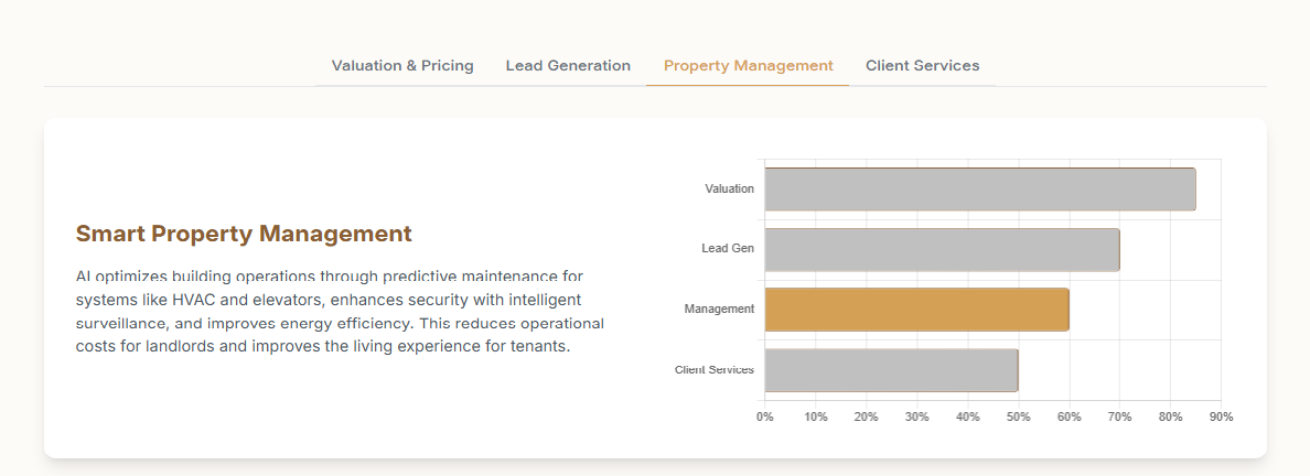 Smart Property and Asset Management