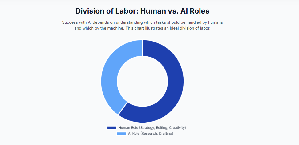 1.2 A Multidimensional Framework for Human-AI Collaboration