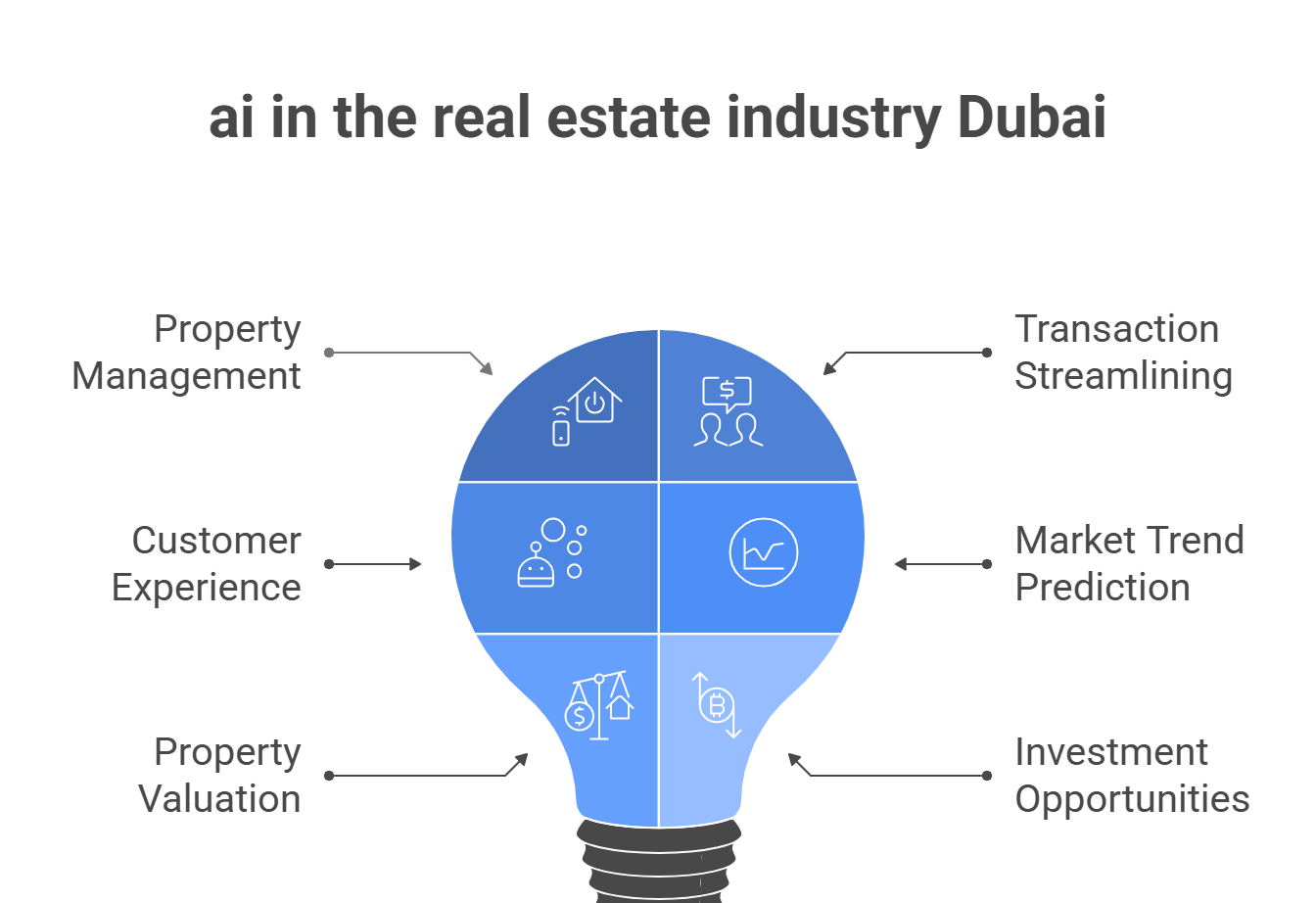 ai in the real estate industry Dubai