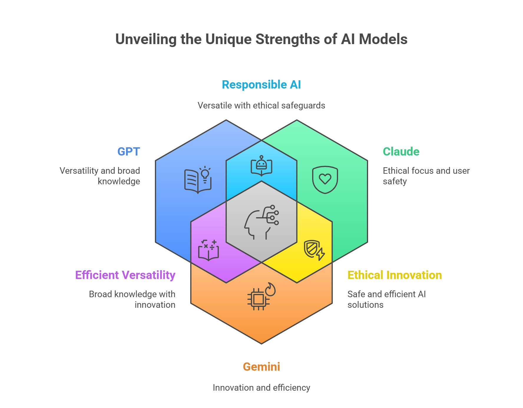 Comparison of popular Artificial Intelligence models like GPT, Claude, and Gemini