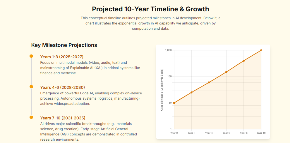 Projected 10-Year Timeline & Growth
