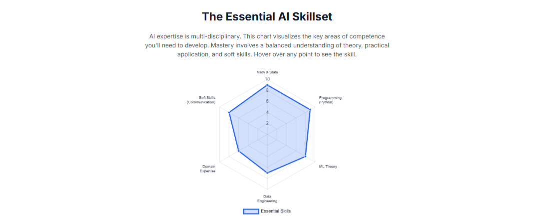 The Essential AI Skillset 