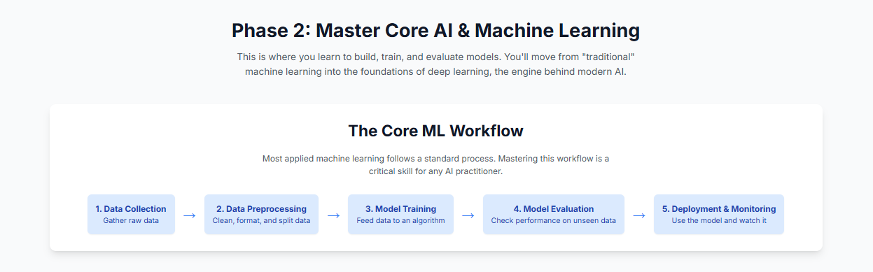 Phase 2: Master Core AI & Machine Learning 