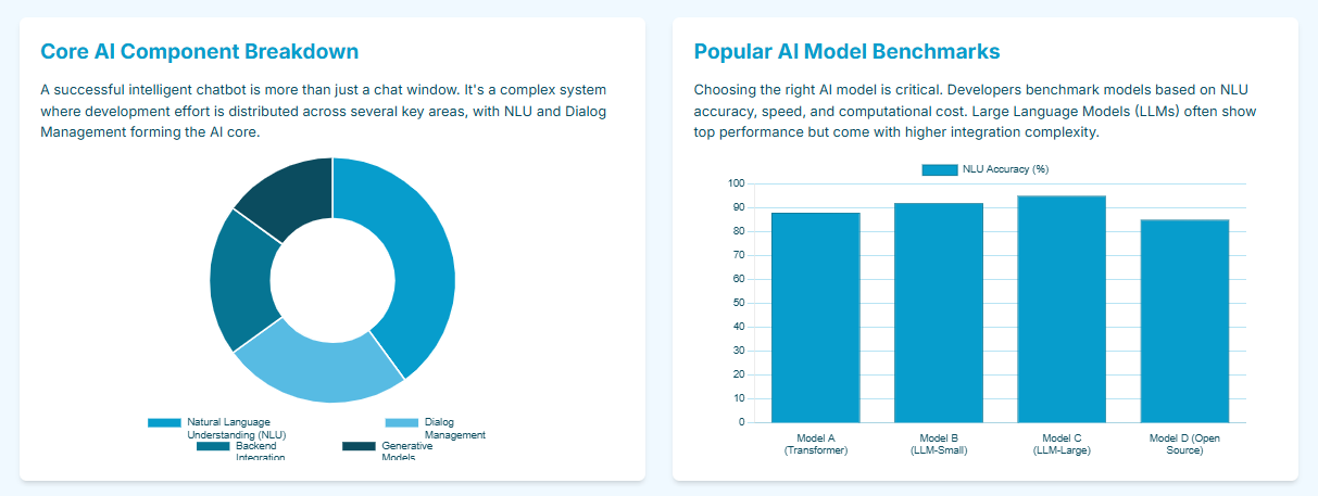 Core AI Component Breakdown
