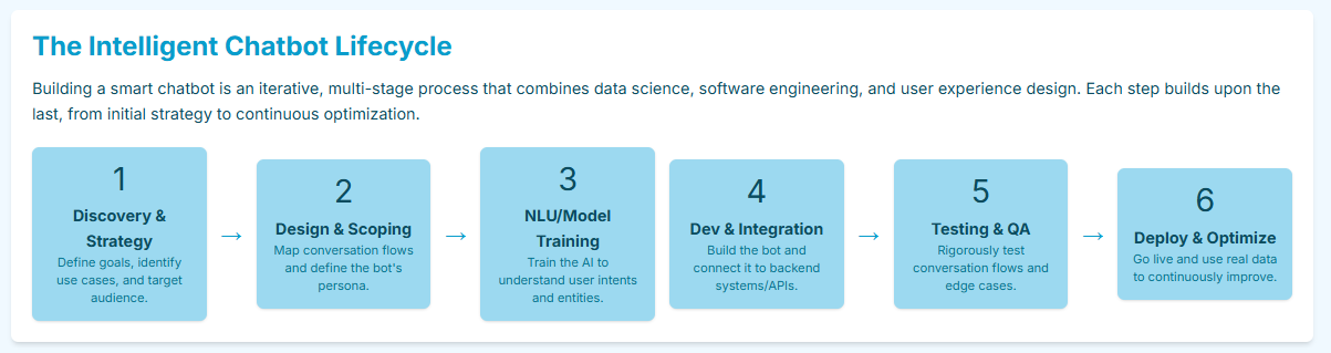 The Intelligent Chatbot Lifecycle
