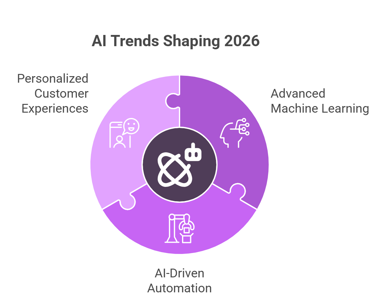 Key AI Trends That Will Transform Your Business in 2026