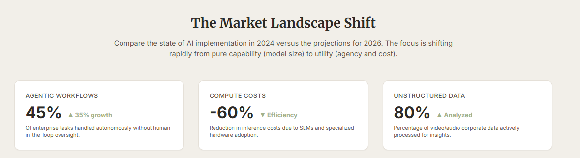 The Market Landscape Shift