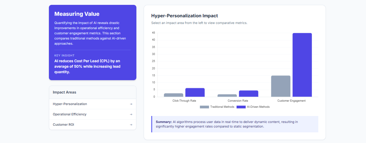 Hyper-Personalization Impact
