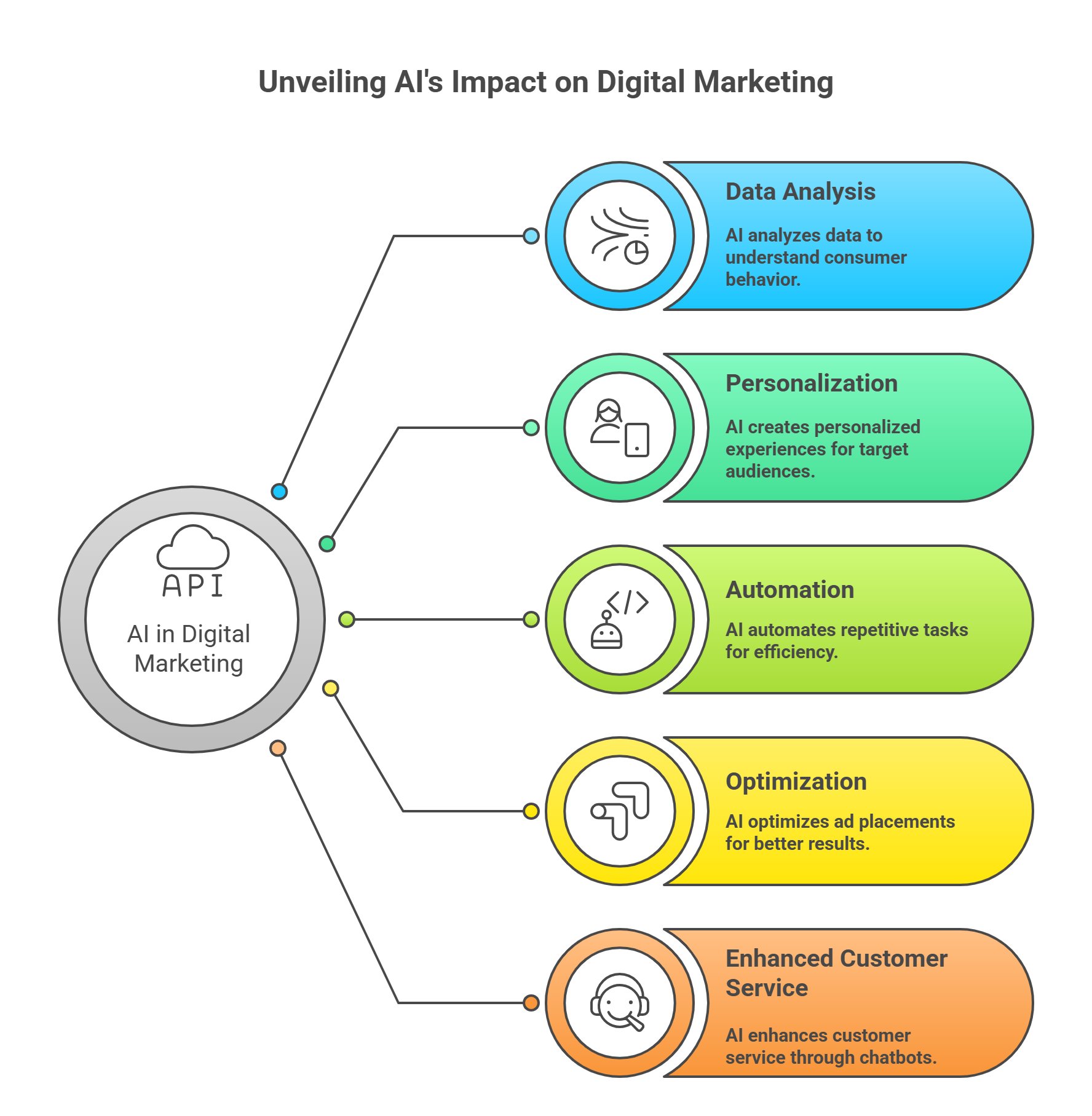 The Role of Artificial Intelligence in Improving Digital Marketing