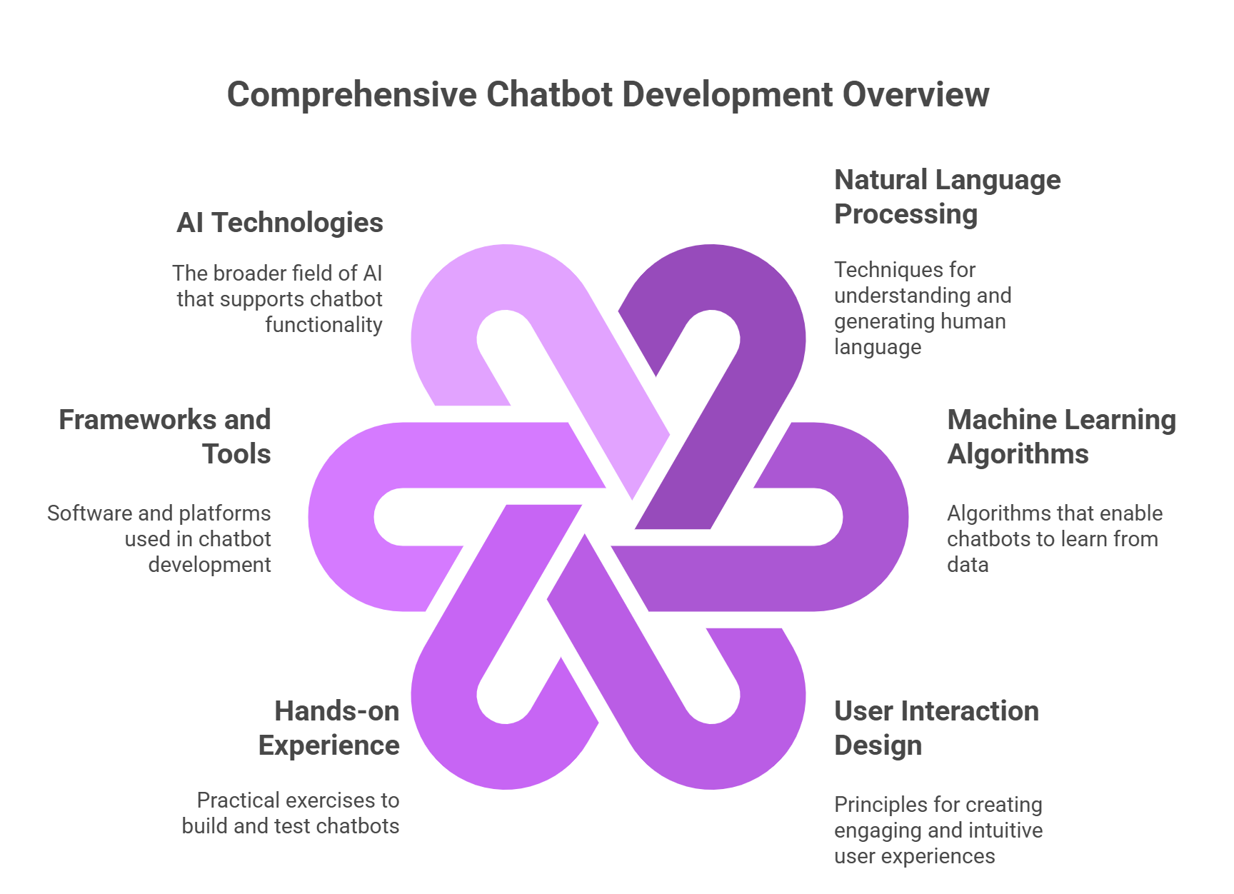 Training/Tutorial on creating intelligent chatbots using AI
